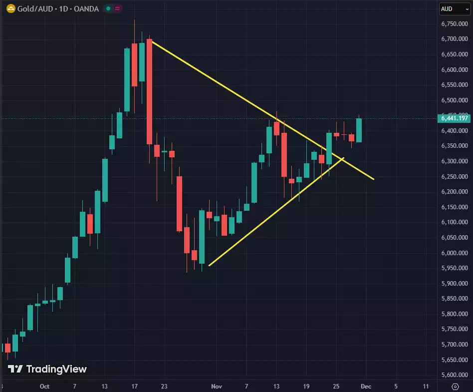 Gold (in AUD) breaking out of a bullish pennant